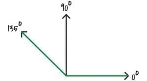 135 degree angle for bar radius